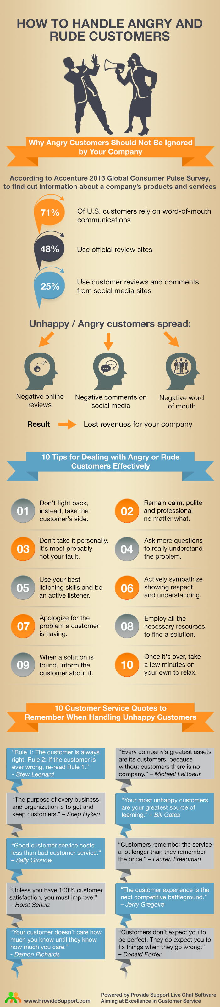 How To Handle Angry Customers Infographic 