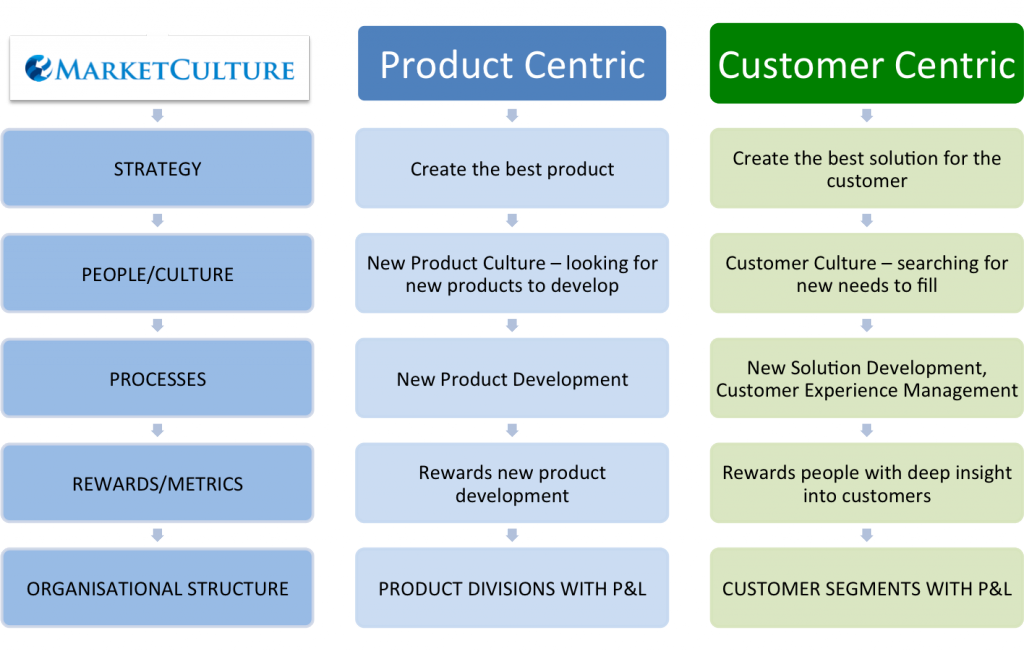 Being Customer Centric Creating The Right Strategy For Your Business 