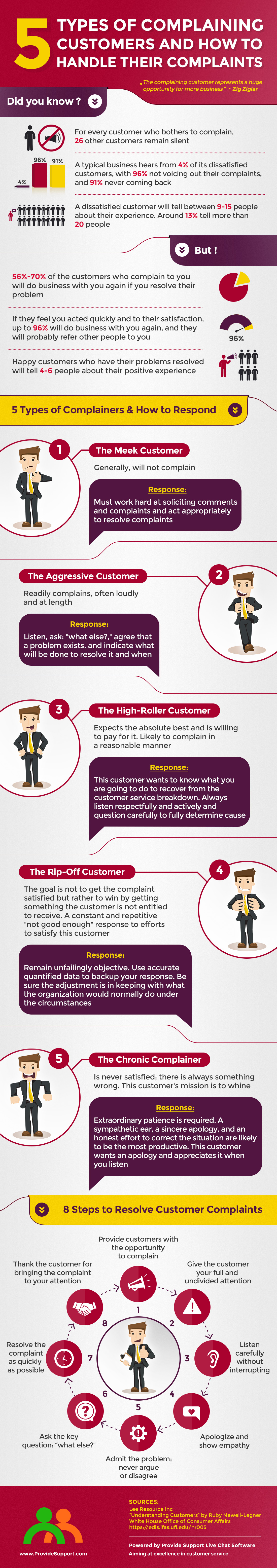 5 Types Of Complaining Customers And How To Handle Their Complaints 