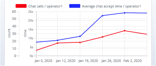 Display different metrics on one timeline and compare them Statistics metrics comparison