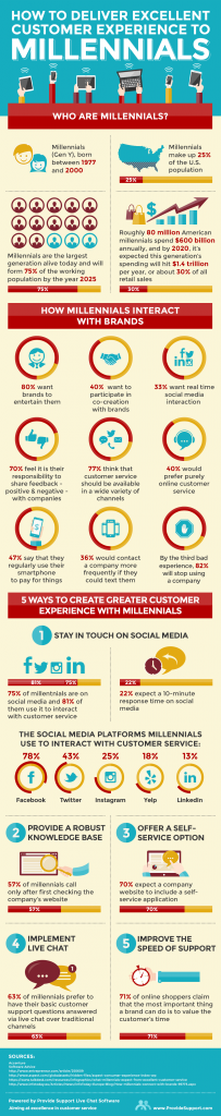 How to Deliver Excellent Customer Experience to Millennials ...