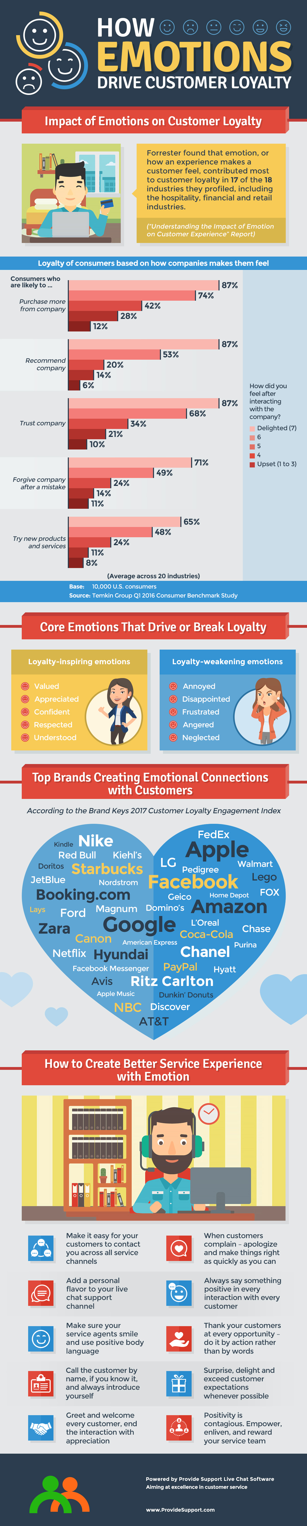 How Emotions Drive Customer Loyalty [Inforgraphic from Provide Support]