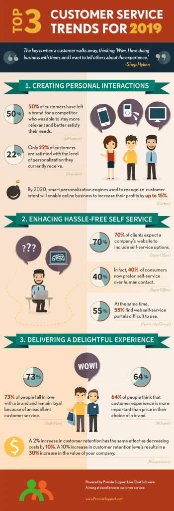 Top 3 Customer Service Trends for 2019 [Infographic] | Provide Support
