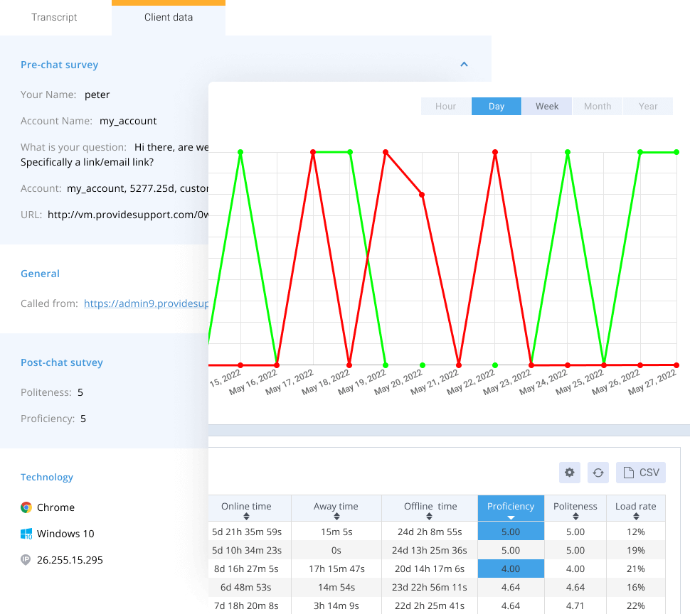 Post chat survey results in statistics and transcripts