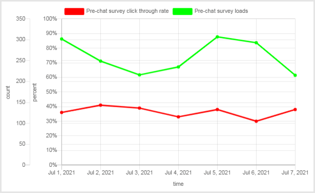 Pre-chat survey CTR chart